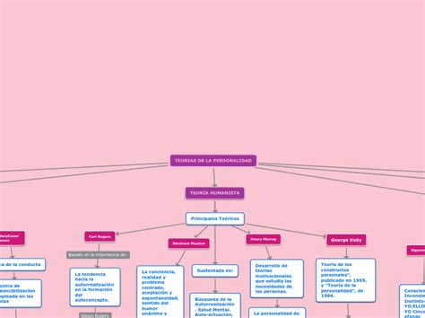 Teorias De La Personalidad Mind Map