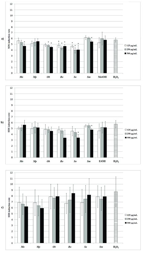 The Impact Of A Methanolic Extracts B Ethanolic Extracts C