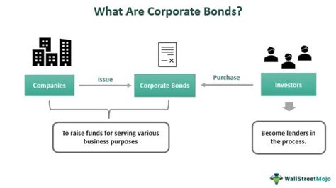 Corporate Bonds - Definition, Examples, Yields, Benefits, Risks