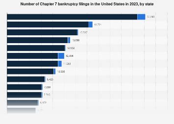 Chapter 7 bankruptcy filings by state U.S. 2023 | Statista