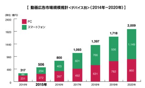 動画広告市場、2020年には2000億円突破！youtubeを使った革命的webマーケティングの重要性 ｜ Youtubeのことなら