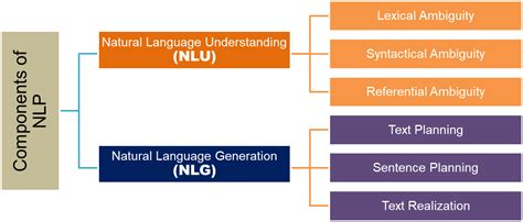 Guide To Natural Language Processing In Python Part 1