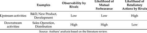 Upstream Vs Downstream Activities Observability And Mutual