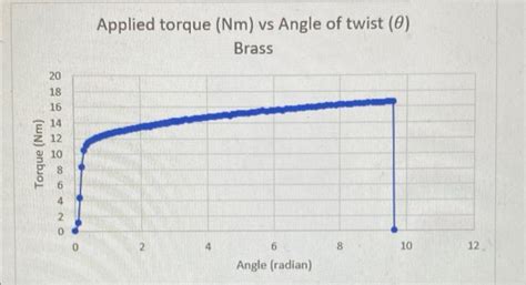 Solved Applied Torque Nm Vs Angle If Twist 0 Aluminum 14