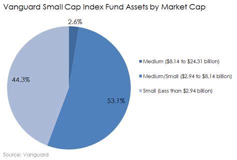 Vanguard Small-Cap Index Fund: Market-Beating Returns and Low Fees ...