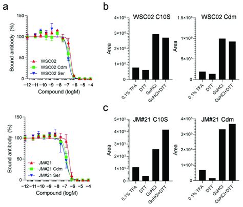 Biological Activity And Mass Spectrometry Analysis Of Thiol Lacking