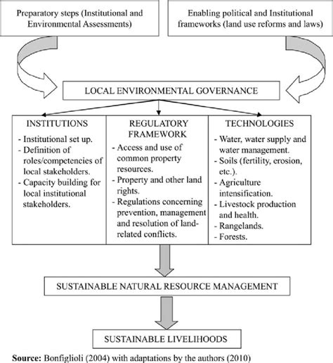 Local Environmental Governance An Institutional Framework Download