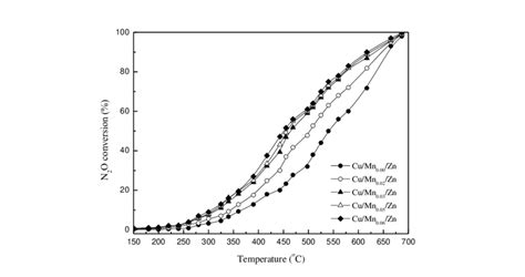 The Influence Of Manganese Oxide On N 2 O Conversion Over Cu Mn X Zn