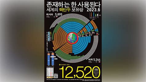 12 520 Nuclear Warheads In The World 40 In North Korea News