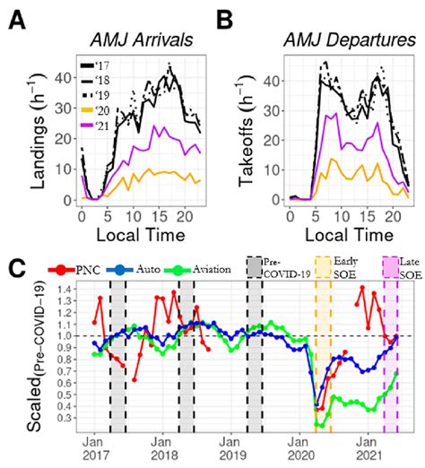 A B Landings And Takeoffs Per Hour For A Arrivals And B