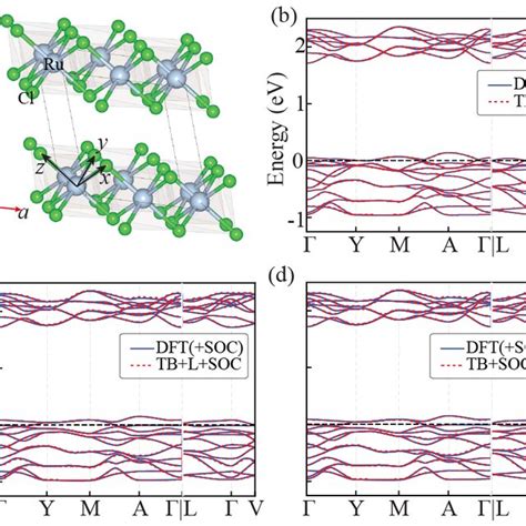 a Crystal structure of α RuCl3 Light blue and green balls represent