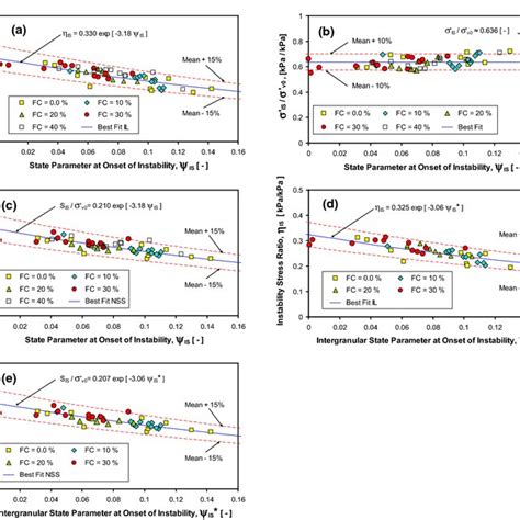 Variations Of A Instability Stress Ratio Vs State Parameter B