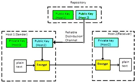 Cryptography - Symmetric vs Asymmetric