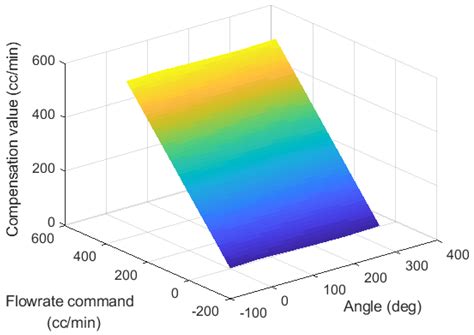 Applied Sciences Free Full Text Precise Flowrate Control Of Fluid