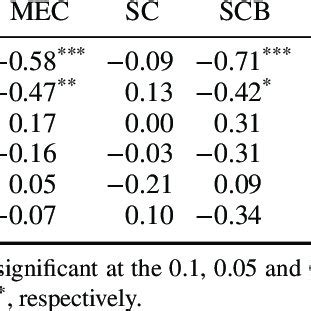 The Correlation Coefficients Between Anomalies Of RR AF And CF Of