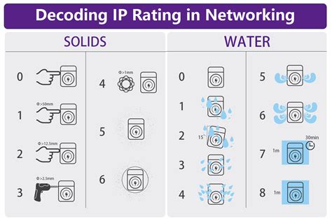 Decoding Ip Rating In Networking Vcelink