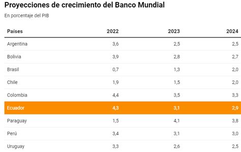 El Banco Mundial Estima Que Ecuador Crecerá 43 En 2022 El