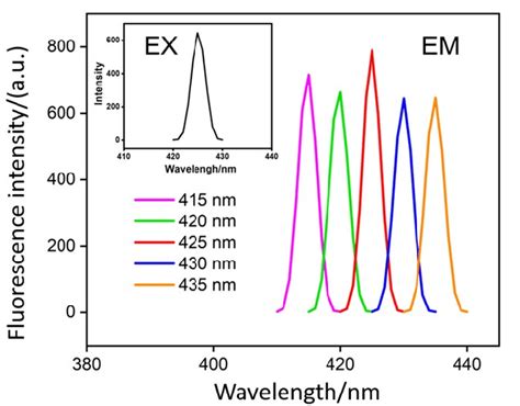 Fig S Fluorescence Excitation Ex And Emission Em Spectra Of