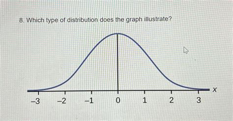 Solved Which type of distribution does the graph illustrate? | Chegg.com