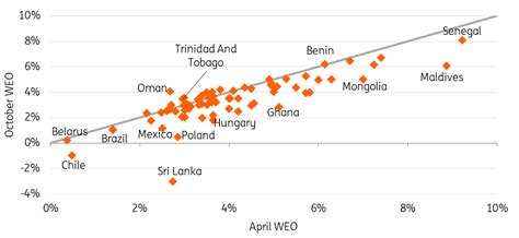 Em Sovereigns Three Key Takeaways From The Latest Imf World Economic Outlook Articles Ing Think