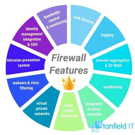 11 Firewall Features You Can't Live Without - Stanfield IT