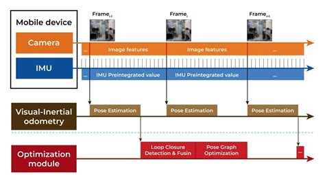 vio revolution  navigation  positioning
