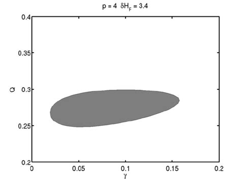 The First Hopf Bifurcation Curve Maps To A Closed Curve In The Q