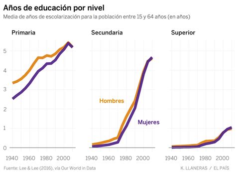 Así Se Multiplicó La Educación En España Blog Ratio El PaÍs