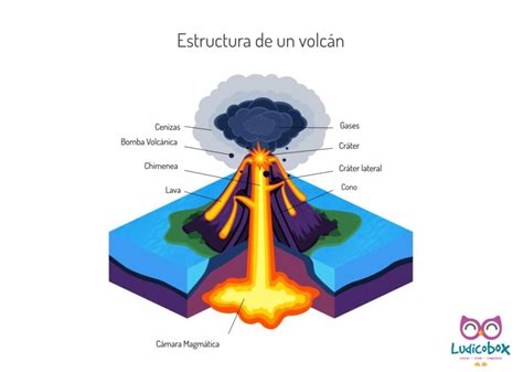 Manualidades Para Saber Que Es Un Volcán Ludicobox