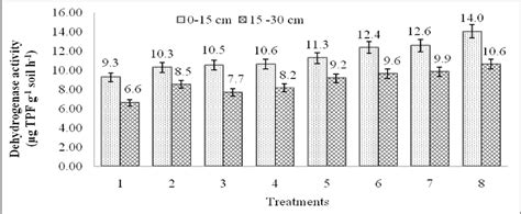 Dehydrogenase Activity µg Tpf G 1 Soil H 1 After Soybean As