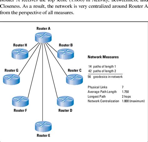 Routers In Star Topology Download Scientific Diagram