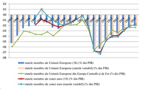 2 Evolu Ia Soldului Bugetar Public Mediu Al Statelor Uniunii Europene