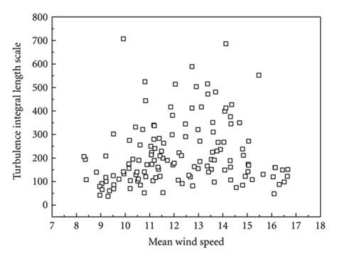 Variation Of Turbulence Integral Length Scales With 10 Min Mean Wind