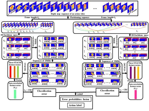 Proposed Action Recognition Framework Download Scientific Diagram