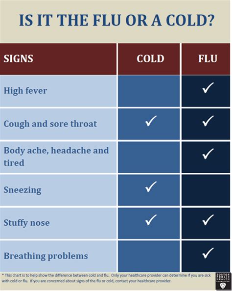 Cold And Flu Differences Chart