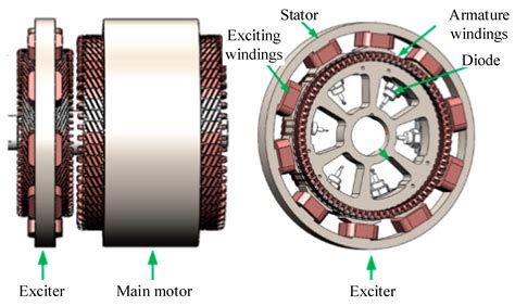 Wevj Free Full Text Investigation And Development Of The Brushless And Magnetless Wound