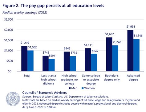 On Anniversary Of Equal Pay Act Signs Of Progress And Remaining