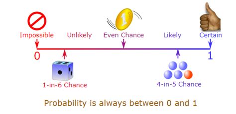 7 1 Understand Likelihood And Probability Diagram Quizlet