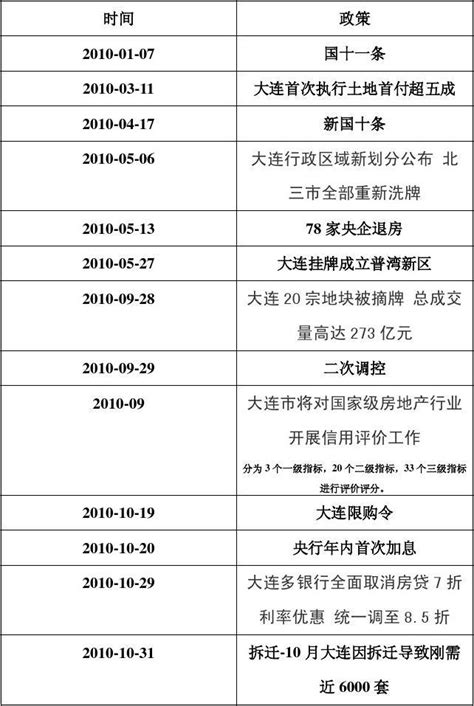 2010年大连房地产政策word文档在线阅读与下载无忧文档