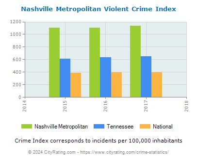 Nashville Metropolitan Crime Statistics: Tennessee (TN) - CityRating.com