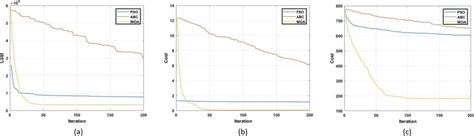 A Review Of Swarm Based Metaheuristic Optimization Techniques And Their