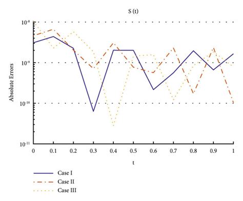 Absolute Errors Obtained By The Lenn Woa Nm Algorithm Under The