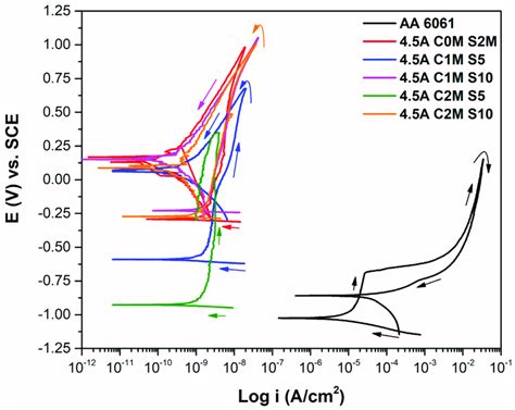 CPP Curves Of The AA6061 Samples A 4 5 A Dm 2 In NaCl Solution