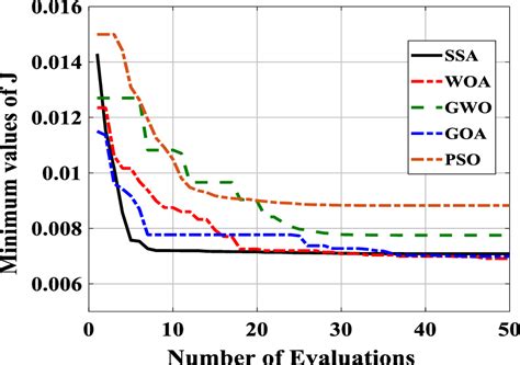 Convergence Curve Of Different Optimization Algorithms Download