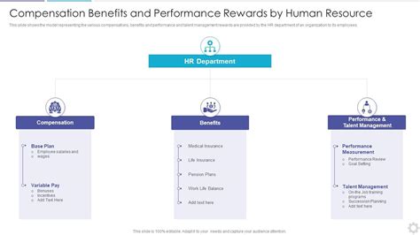 Compensation Benefits And Performance Rewards By Human Resource Presentation Graphics