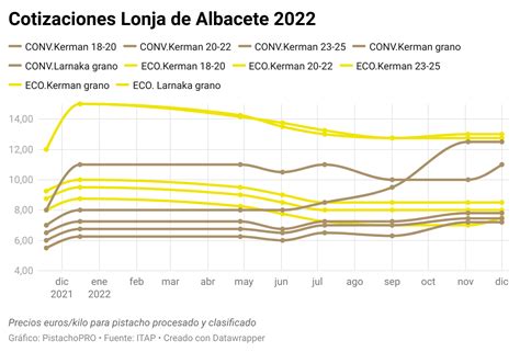 El Precio Del Pistacho Convencional Cada Vez M S Cerca Del Ecol Gico