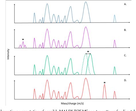 Figure 1 From Maldi Tof Mass Spectrometry And Specific Biomarkers