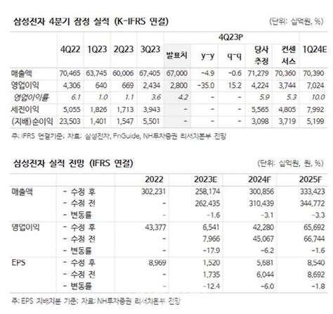 삼성전자 4q 실적 아쉽지만재고 소진 긍정적 Nh Zum 뉴스