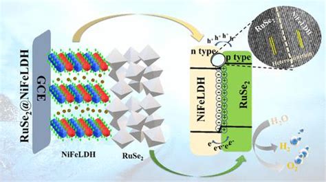 用于水分解的 Ruse2nifeldh 异质结构的界面异质结电子调制energy And Fuels X Mol
