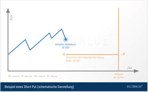 Short Put Option Strategie Erkl Rung Anleitung Deltavalue